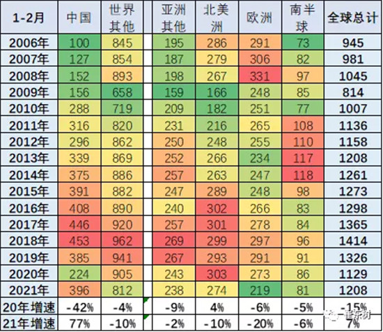 銷(xiāo)量，中國(guó)汽車(chē)份額,缺芯，供應(yīng)鏈